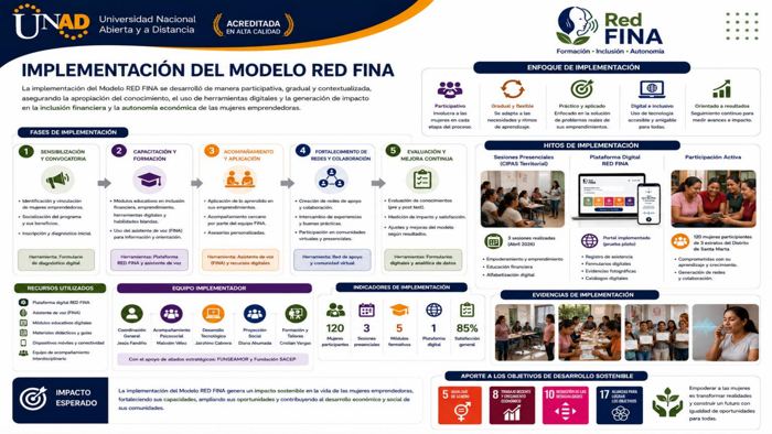 Lámina 10: Implementación del modelo